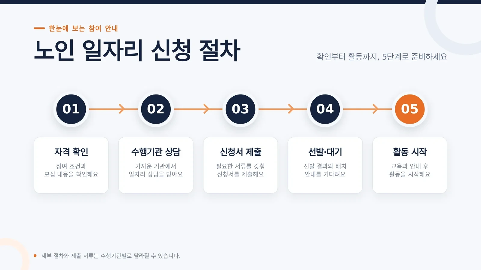 노인 일자리 신청 방법 유형과 상담 안내