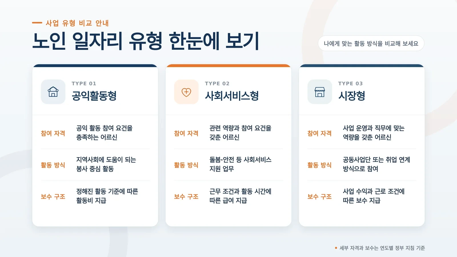 시장형 노인 일자리 유형과 상담 안내